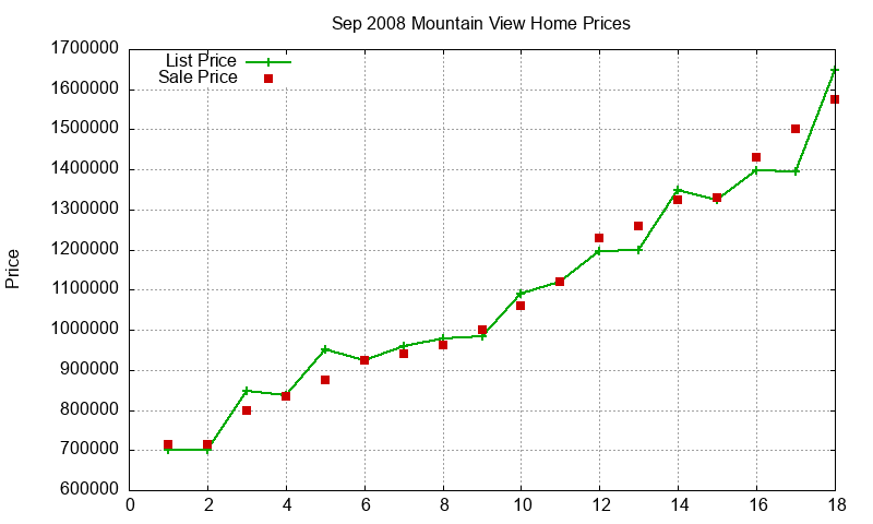 Mountain View Homes Just Sold 2008-09