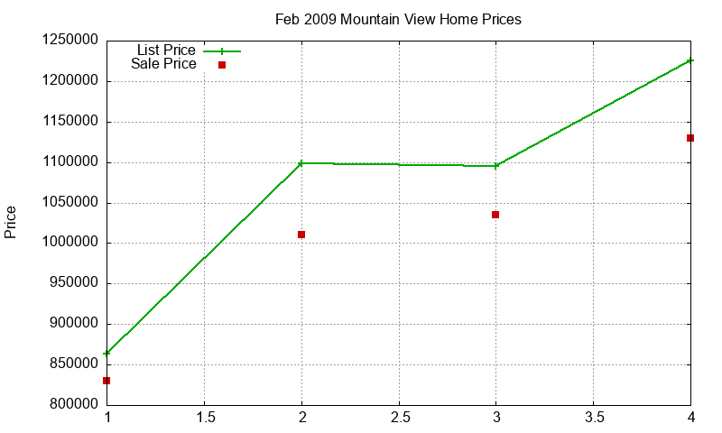 Mountain View Homes Just Sold 2009-02