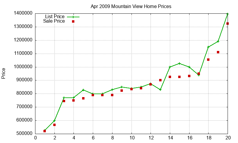 Mountain View Homes Just Sold 2009-04 Mountain View Homes Just Sold 2009-04