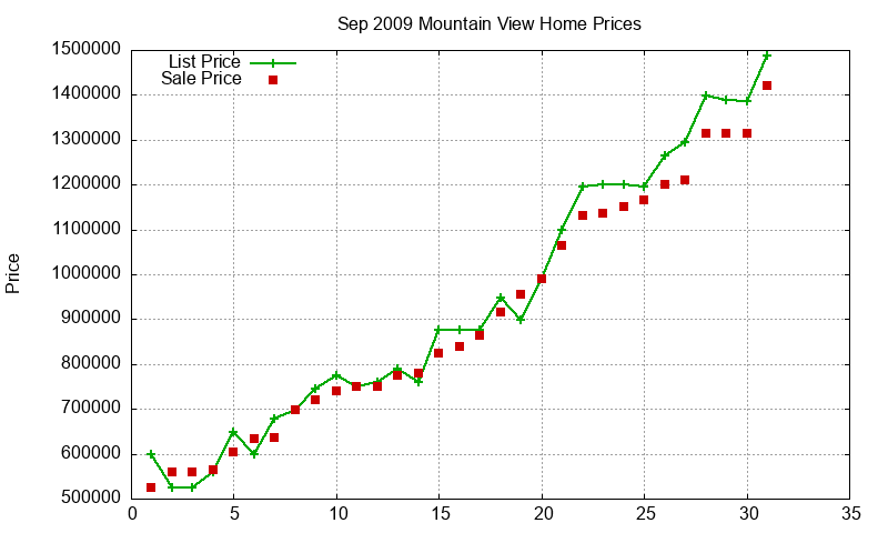 Mountain View Homes Just Sold 2009-09