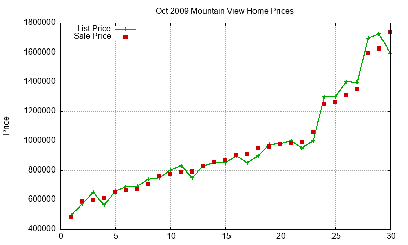 Mountain View Homes Just Sold 2009-10