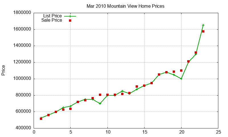 Mountain View Homes Just Sold 2010-03