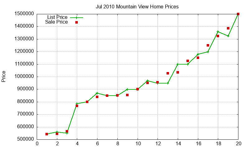 Mountain View Homes Just Sold 2010-07 Mountain View Homes Just Sold 2010-07