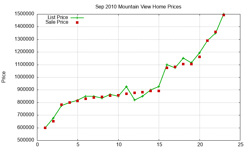 Mountain View Homes Just Sold 2010-09