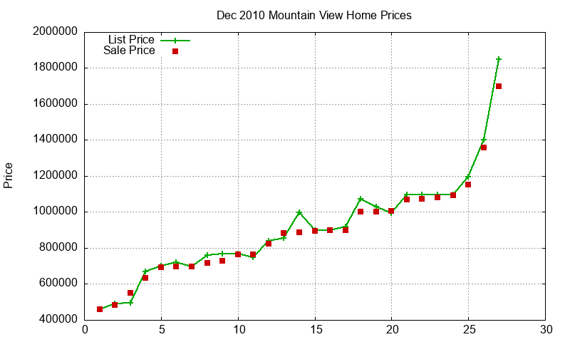 Mountain View Homes Just Sold 2010-12