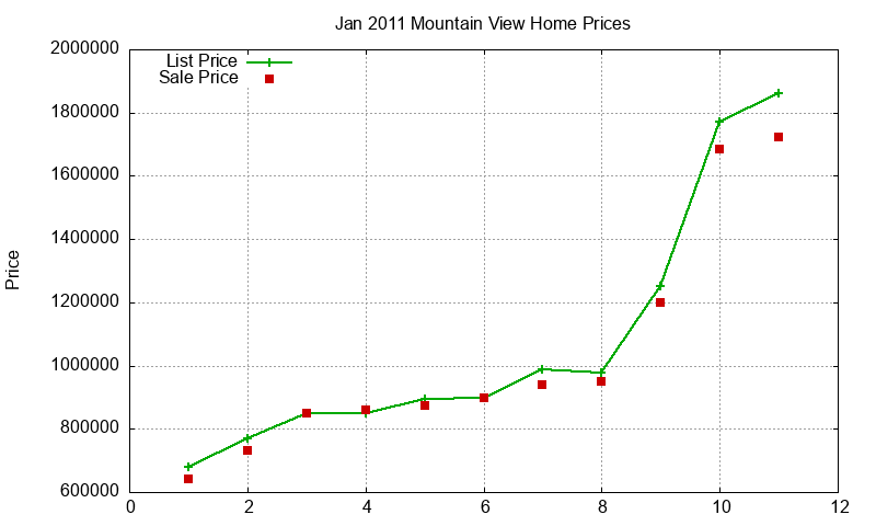 Mountain View Homes Just Sold 2011-01