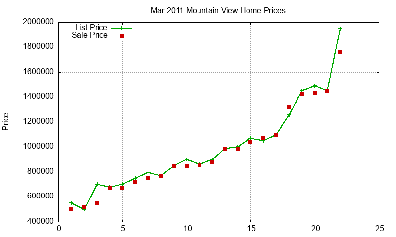 Mountain View Homes Just Sold 2011-03