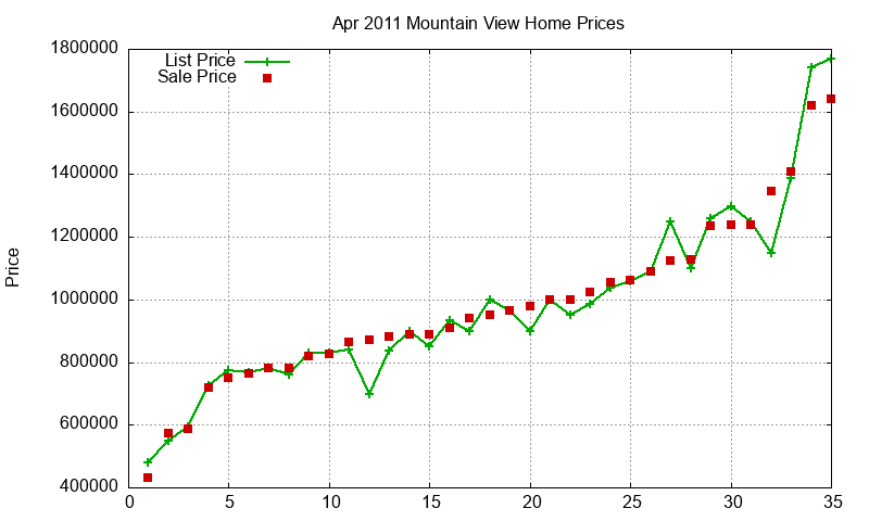 Mountain View Homes Just Sold 2011-04
