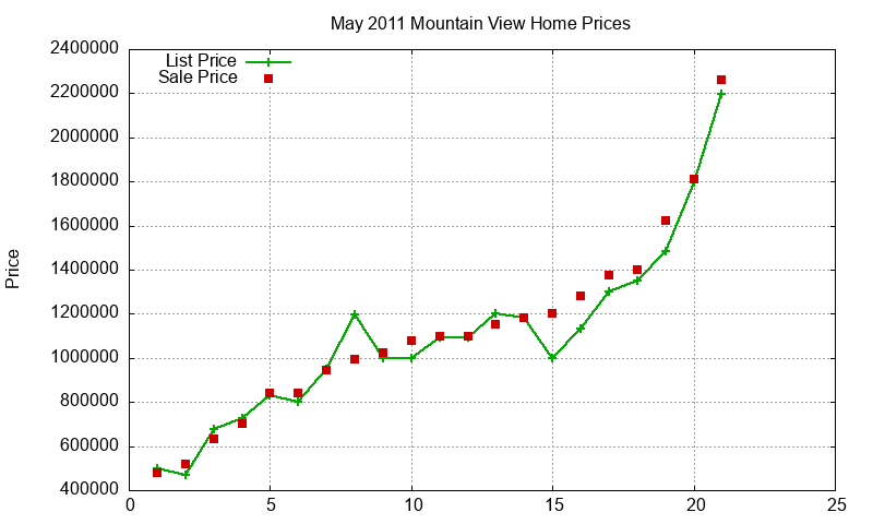 Mountain View Homes Just Sold 2011-05