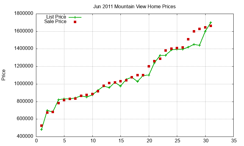 Mountain View Homes Just Sold 2011-06