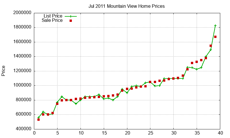 Mountain View Homes Just Sold 2011-07