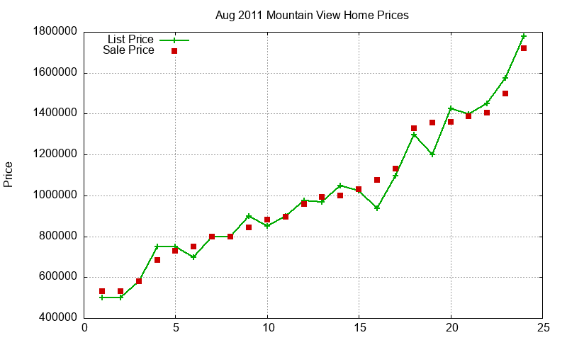Mountain View Homes Just Sold 2011-08