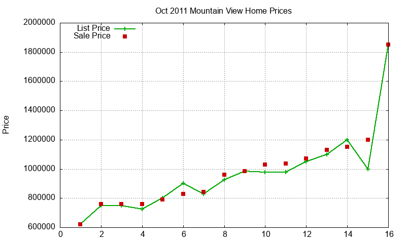 Mountain View Homes Just Sold 2011-10