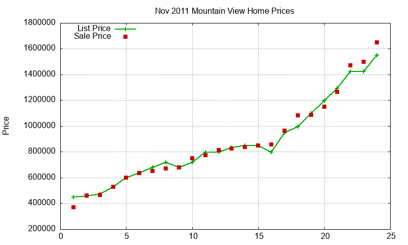 Mountain View Homes Just Sold 2011-11