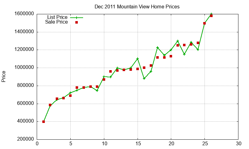 Mountain View Homes Just Sold 2011-12