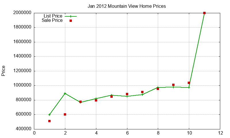 Mountain View Homes Just Sold 2012-01