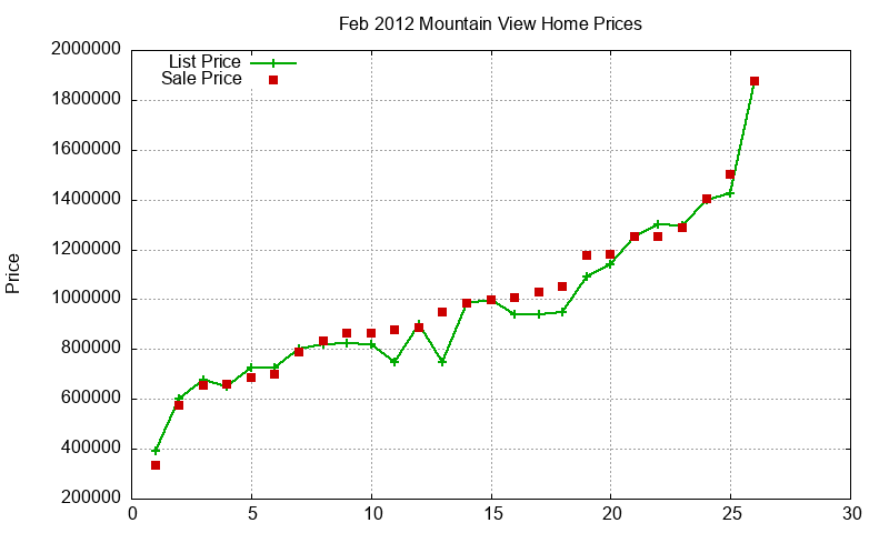 Mountain View Homes Just Sold 2012-02