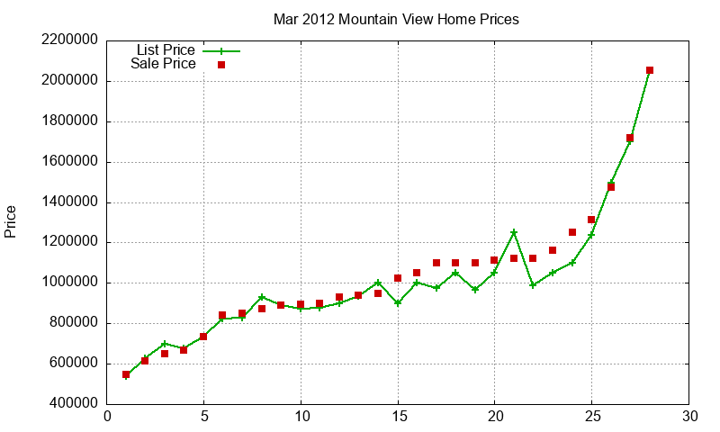 Mountain View Homes Just Sold 2012-03