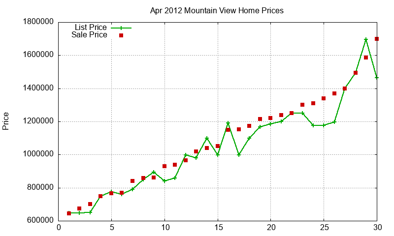 Mountain View Homes Just Sold 2012-04