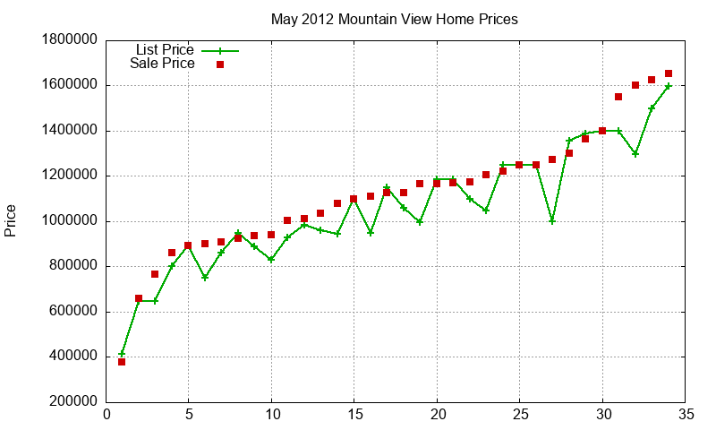 Mountain View Homes Just Sold 2012-05