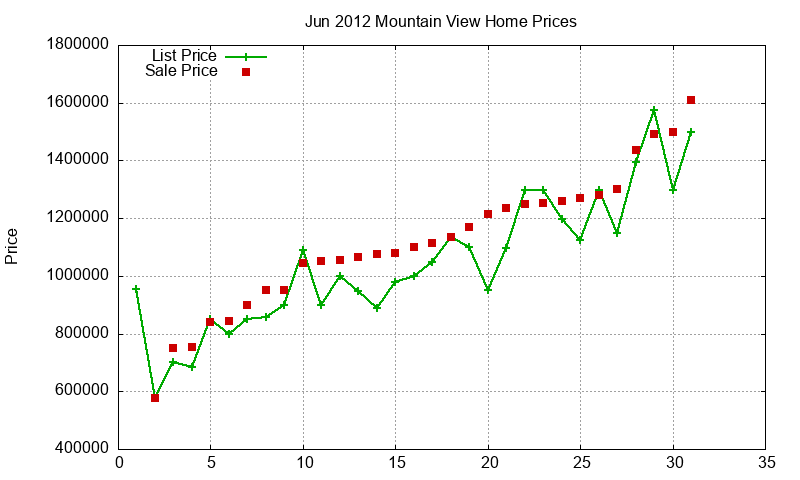 Mountain View Homes Just Sold 2012-06