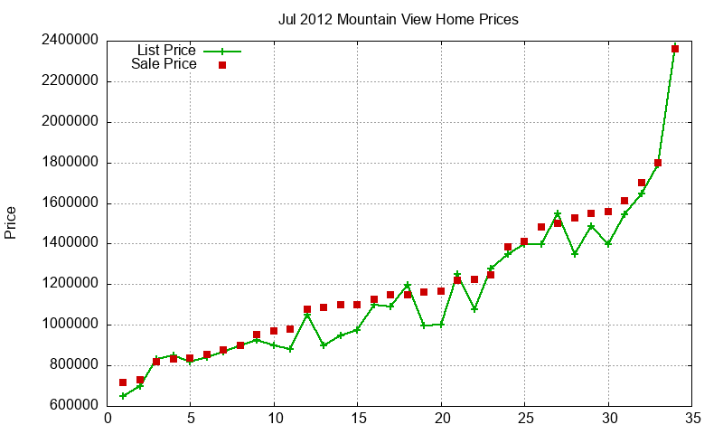 Mountain View Homes Just Sold 2012-07