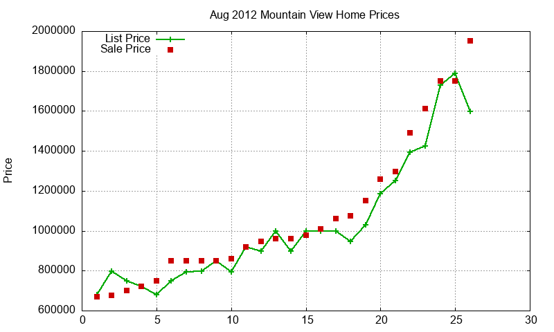 Mountain View Homes Just Sold 2012-08