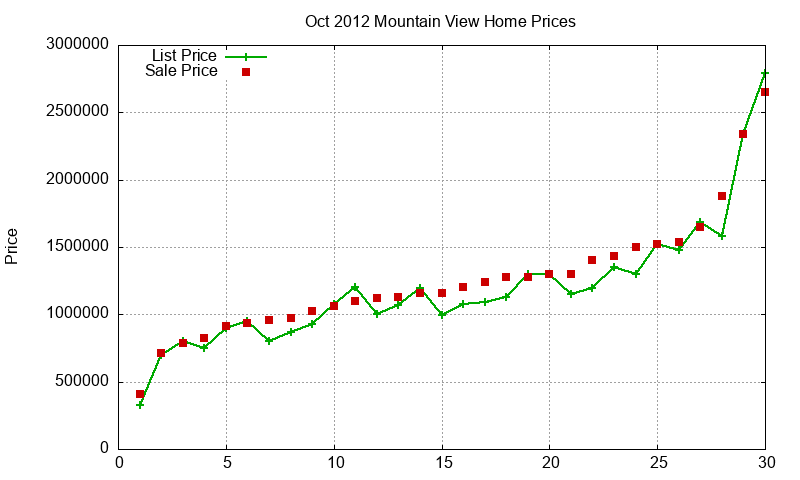 Mountain View Homes Just Sold 2012-10