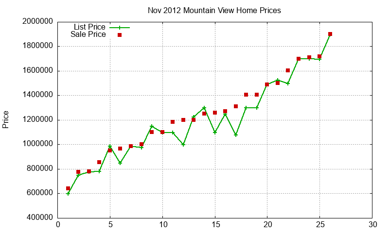 Mountain View Homes Just Sold 2012-11