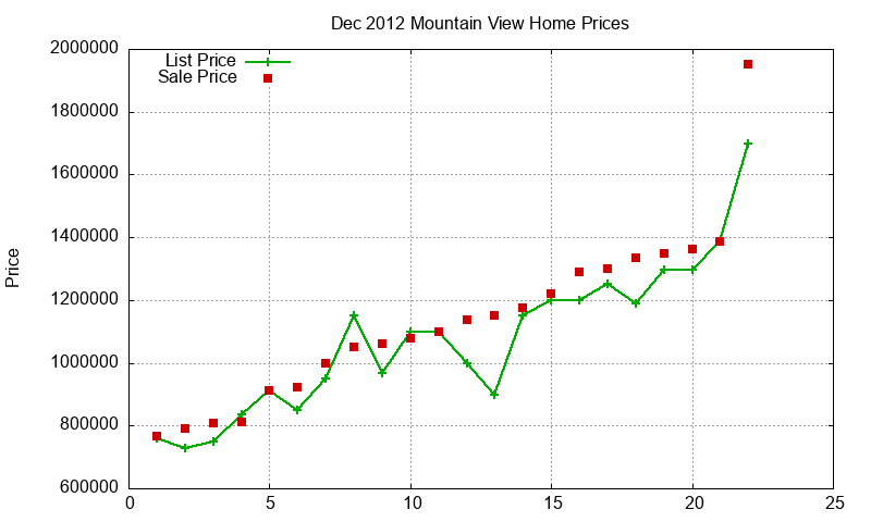 Mountain View Homes Just Sold 2012-12