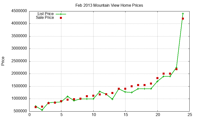 Mountain View Homes Just Sold 2013-02