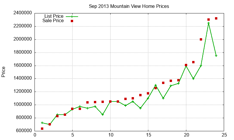 Mountain View Homes Just Sold 2013-09