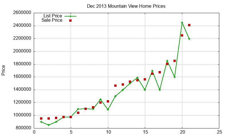 Mountain View Homes Just Sold 2013-12