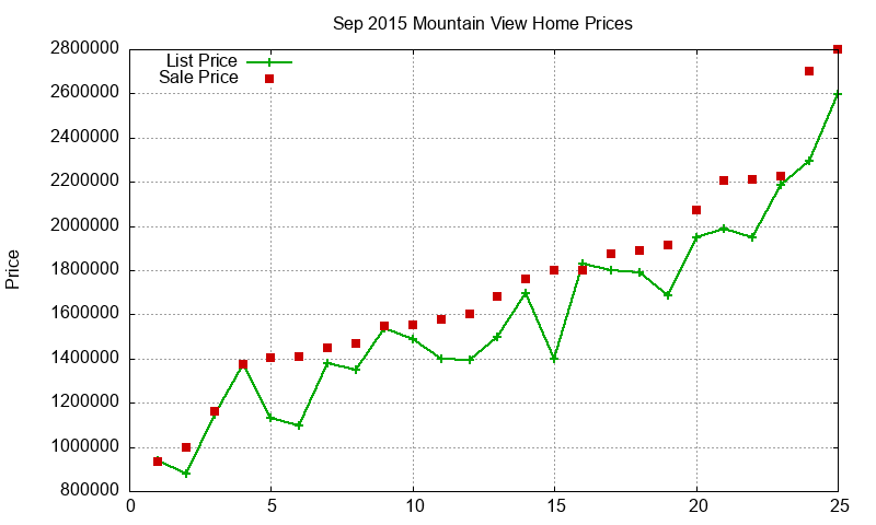 Mountain View Homes Just Sold 2015-09