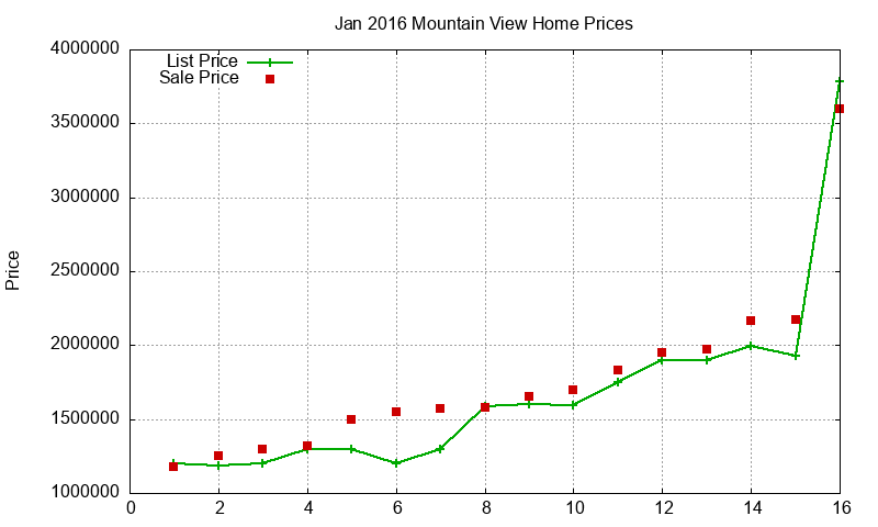 Mountain View Homes Just Sold 2016-01