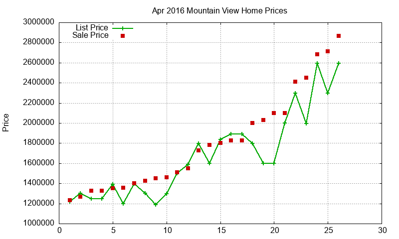 Mountain View Homes Just Sold 2016-04