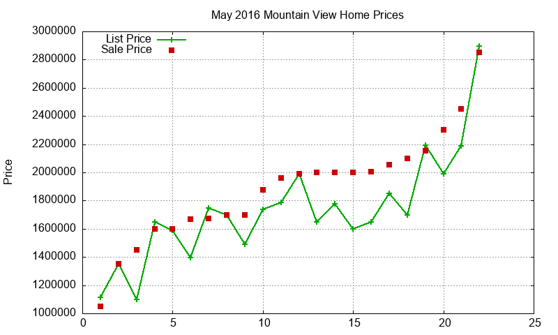 Mountain View Homes Just Sold 2016-05
