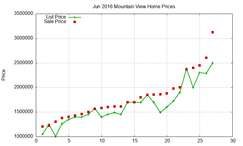 Mountain View Homes Just Sold 2016-06