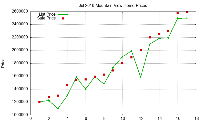 Mountain View Homes Just Sold 2016-07