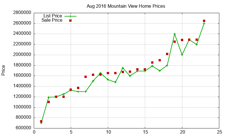 Mountain View Homes Just Sold 2016-08