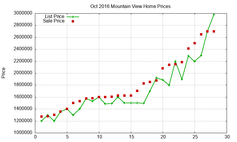 Mountain View Homes Just Sold 2016-10