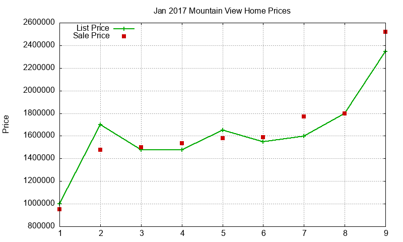 Mountain View Homes Just Sold 2017-01