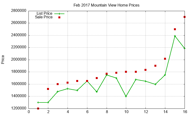 Mountain View Homes Just Sold 2017-02