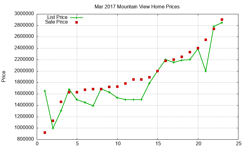 Mountain View Homes Just Sold 2017-03
