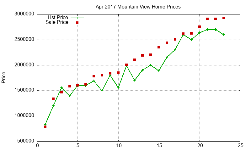 Mountain View Homes Just Sold 2017-04