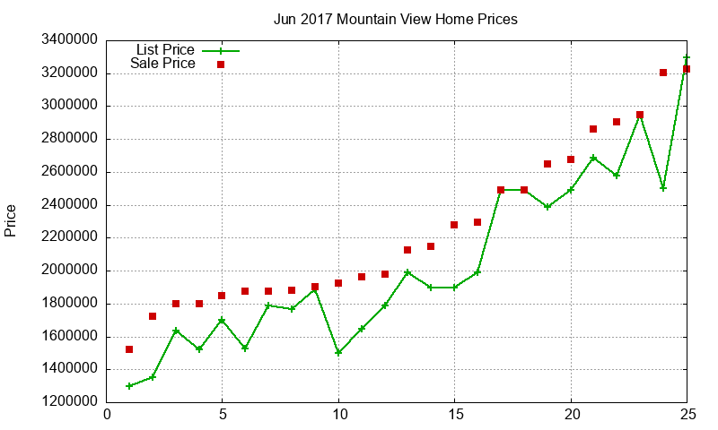 Mountain View Homes Just Sold 2017-06