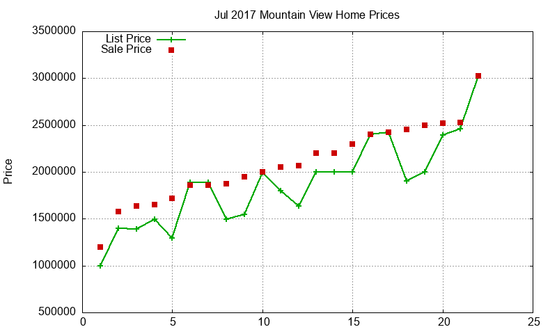 Mountain View Homes Just Sold 2017-07