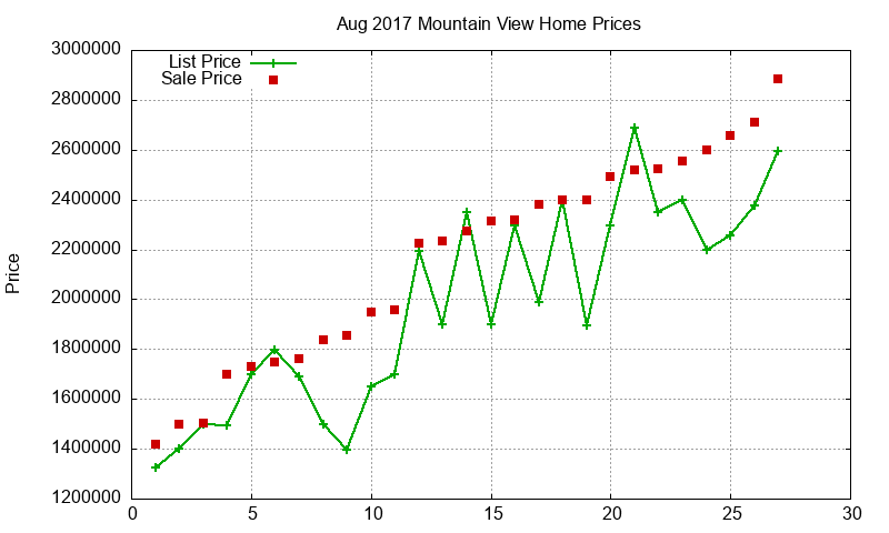 Mountain View Homes Just Sold 2017-08