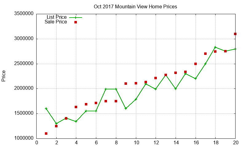 Mountain View Homes Just Sold 2017-10
