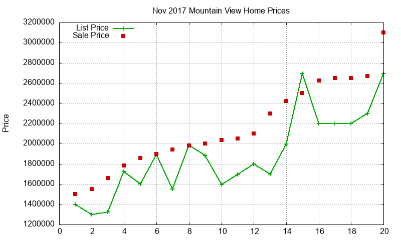 Mountain View Homes Just Sold 2017-11